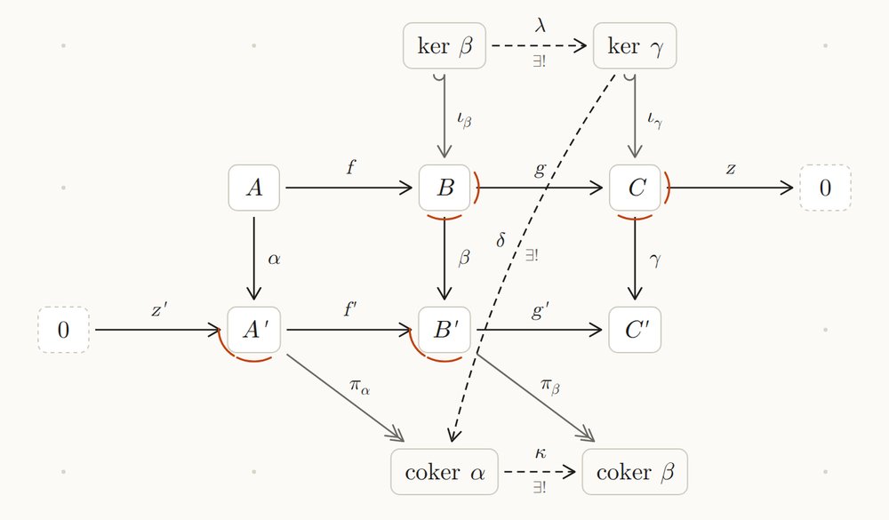 The snake lemma drawn in the Diagram Chaser: two exact rows, kernels and cokernels of the vertical maps, and the connecting map δ as a dashed arrow
